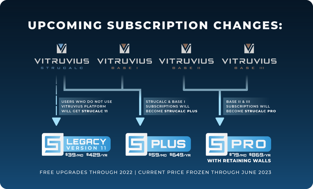 chart summarizing subscription changes